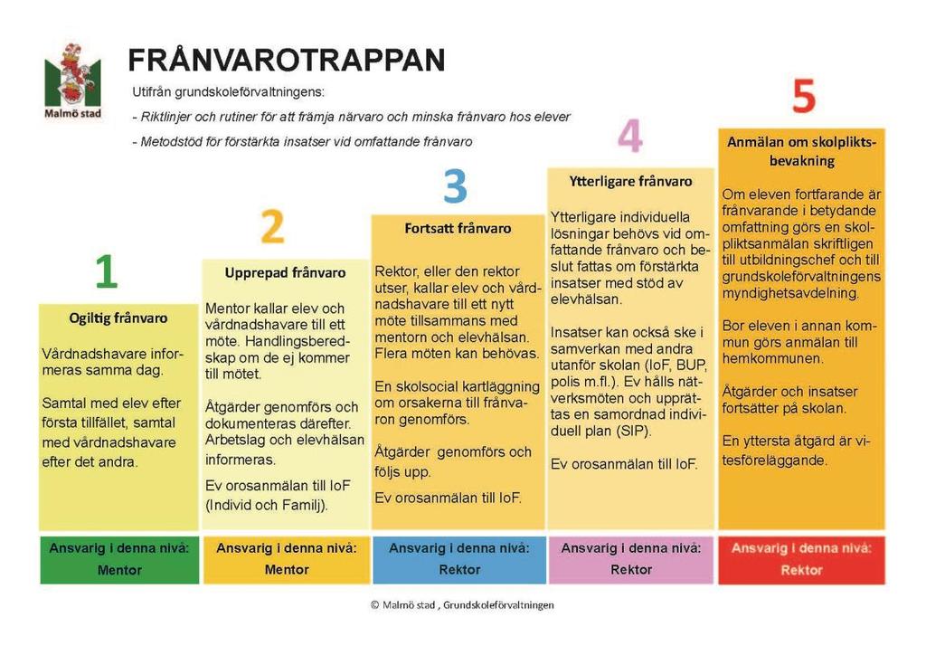 4 (6) Det görs också en rent pedagogisk bedömning av elevens eventuella behov av särskilt stöd. Särskilt stöd beslutas av rektor och dokumenteras i ett åtgärdsprogram.