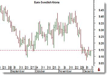 USD/SEK Veckan som gick bjöd på små rörelser i USD/SEK. Det är fortfarande köpläge på rekyl men den naturliga nödutgångens nivå har förstärkts ytterligare.