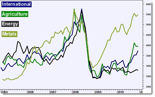 Jim Rogers råvaruindex Månadsgraf