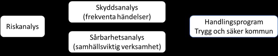 Figur 2. Beskrivning av förhållandet mellan riskanalysen och handlingsprogrammet.