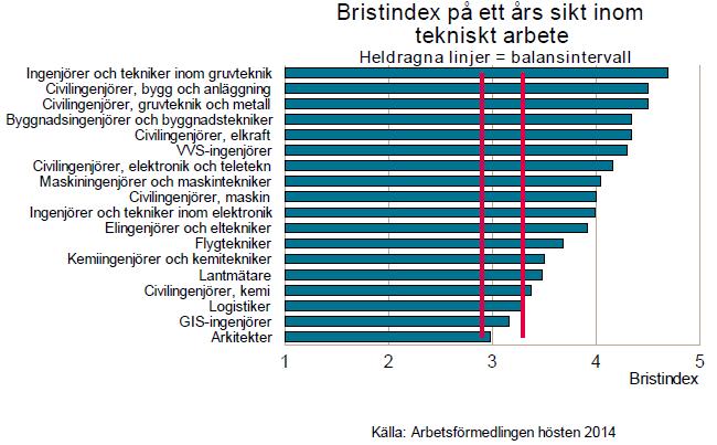 Stort