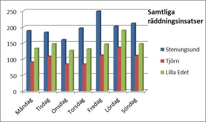 4.4 När inträffar olyckorna För att få en bild av när på dygnet, vilken dag i veckan och vilken tid på året olika räddningsinsatser inträffar i kommunerna har statistik tagits fram för detta för det