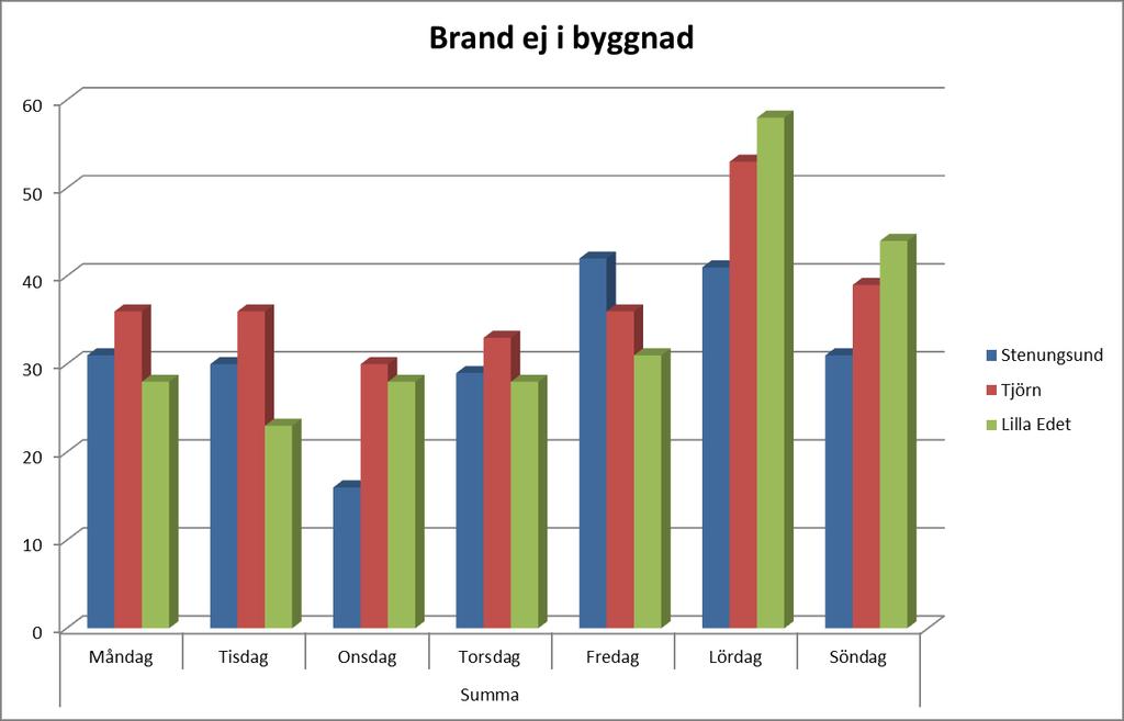4.4.3 Brand ej i byggnad Figur 28 Brand ej i byggnad för åren 2007-2014 fördelat per månad Bränderna är fördelade likvärdigt i de tre kommunerna under året.