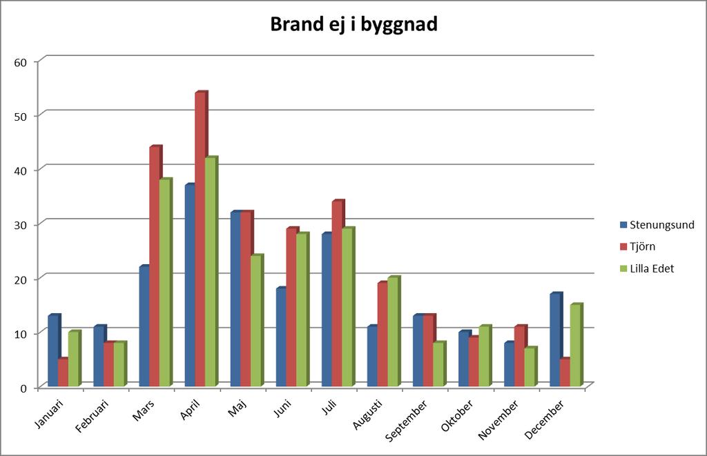 Bränning av fjolårsgräs förekommer även i de andra kommunerna men inte i den utsträckningen som förekommer på Tjörn.