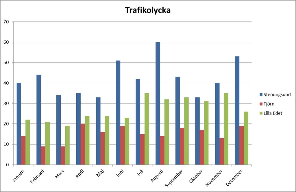 Figur 30 Brand ej i byggnad för åren 2007-2014 fördelat per dygnstimme Samtliga tre kommuner följer i stort samma mönster när det gäller tid på dygnet för brand ej i byggnad.