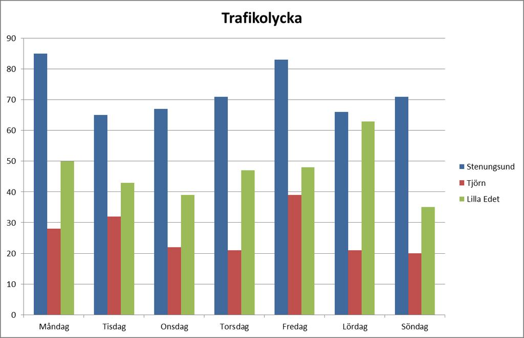 komma till sommarstugor på Tjörn och Orust. Lilla Edet har markant fler trafikolyckor under andra halvan av året (juli-december).