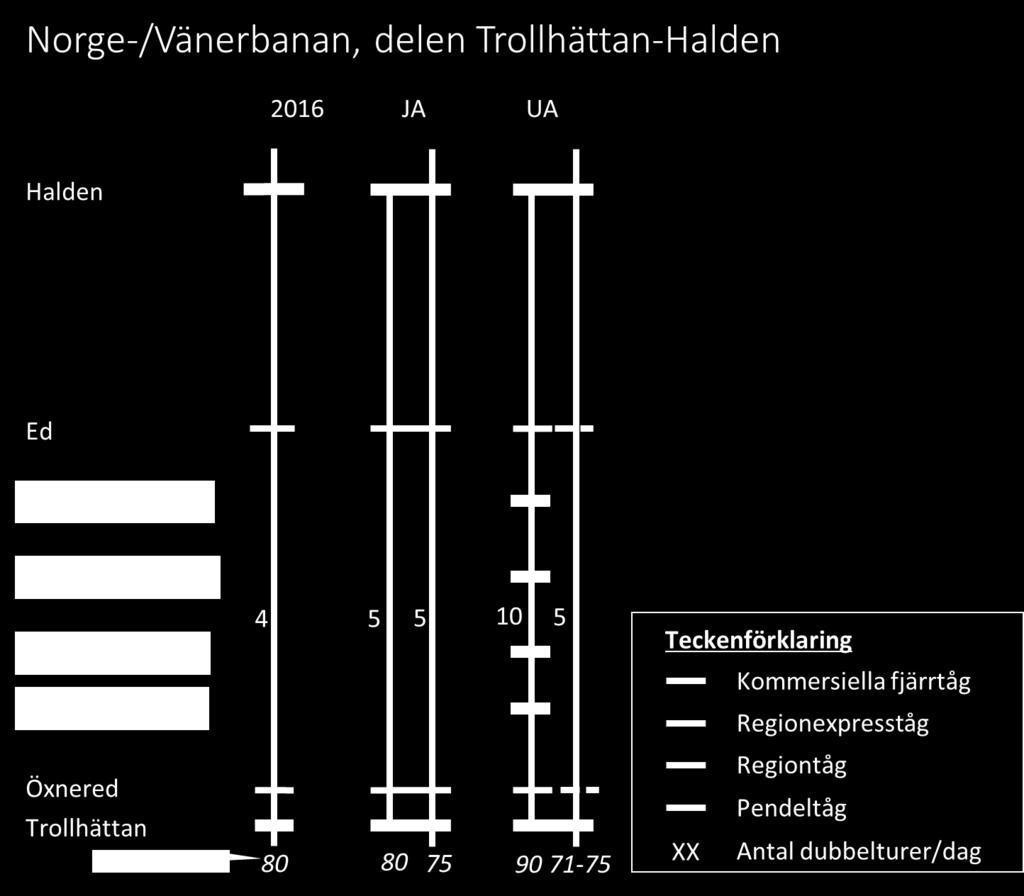 Detta innebär att det kan finnas ett scenario där kommersiella aktörer väljer att inte stanna i Öxnered och Ed till följd av att regiontågen försörjer dessa stationer, utan satsar på
