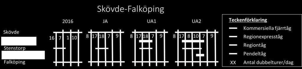 Reducering av busstrafik På sträckan Falköping Skövde finns följande berörda busslinjer: 1 Sjukhuset-Skultorp (Stadsbusslinje i Skövde med kvartstrafik) 7 Resecentrum-Hentorp (Stadsbusslinje i
