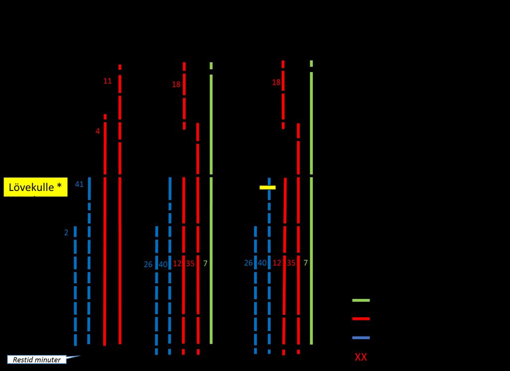 63 3.6.3 Falköping Göteborg Utmed sträckan Falköping-Göteborg ligger Odensberg och Lövekulle. Den sistnämnda är en del av tätorten Alingsås 27.