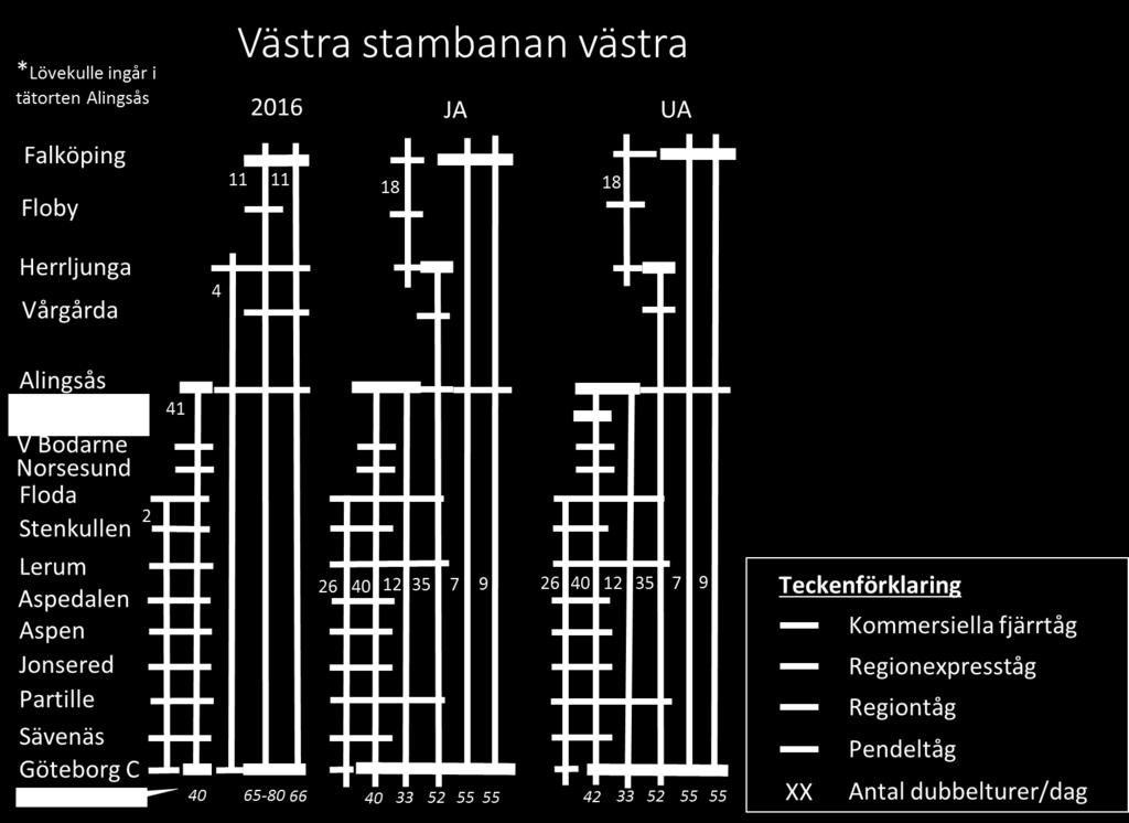 Följande utredningsalternativ har studerats för 2035: UA: Lokaltåg stannar i Lövekulle Lövekulle ingår i Alingsås tätort, vilket gör att resandeunderlaget är svårt att beräkna.