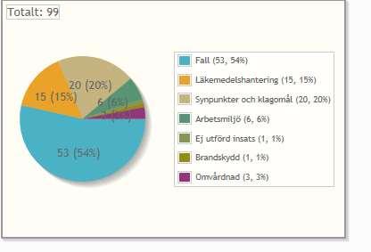 Resultat SFS 2010:659, 3 kap. 10 p 3 Antal avvikelser gällande hälso- och sjukvård tagna från Q-maxit.
