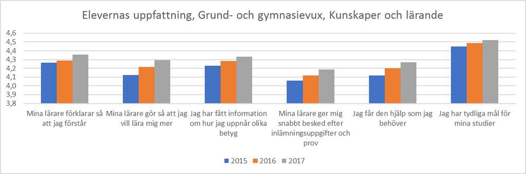21 (39) eleverna fortsätter sina svenskastudier termin två, en ökning jämfört med 2016. Avbrotten har sjunkit från 42 procent 2016 till 37 procent 2017, men ligger fortfarande på en hög nivå.