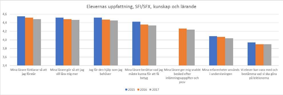 Elevernas uppfattning om kunskap och lärande, bästa utveckling för alla Kommentar: I samtliga kunskapsområden visas en positiv trend, nackaeleverna anser att förutsättningarna för ett lärande är högt.