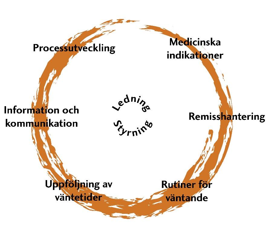 Verksamhetsutveckling= Ökad tillgänglighet Alla verktyg måste användas Rätt patienter till rätt vård Sprida kunskap och skapa