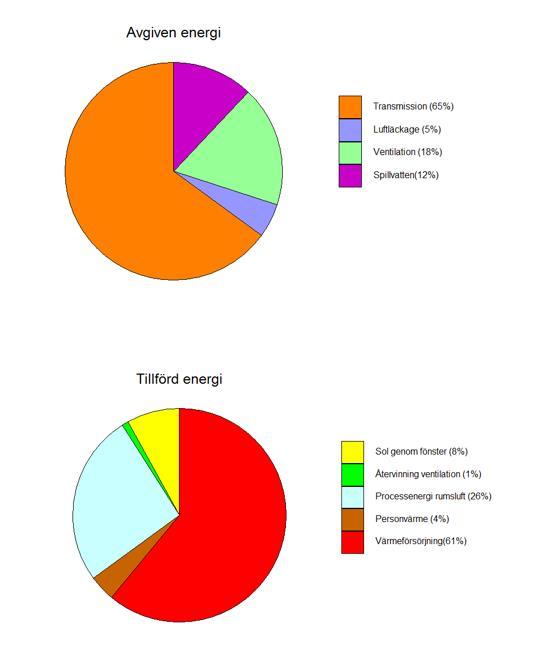 Energiberäkning nuläge 9 Uppskattat luftläckage 1,6 l/s, m 2 Uppskattat luftflöde 0,2-0,35 l/s, m 2 Tappvarmvatten 29,7 kwh/m 2 U-värden Yttervägg tegel 1,3