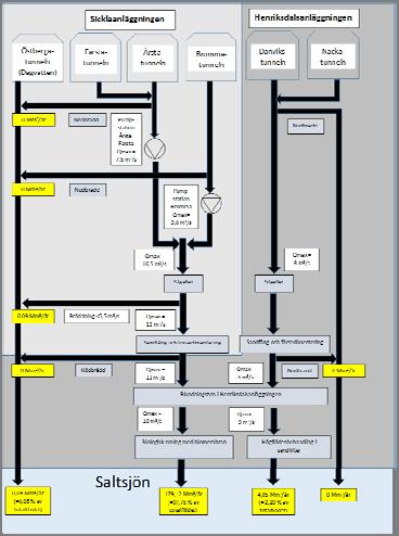 64 Teknisk Lösning - Anläggningsutformning Tillopp till Henriksdals Reningsverk Nytt tillopp från Bromma tunneln, ansluter mot Bromma pumpstation Farsta och Årsta tunnlarna ansluter mot nya