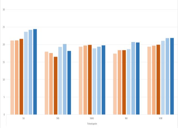 E. coli resistenserna är högre i sluten vård 2012-2014