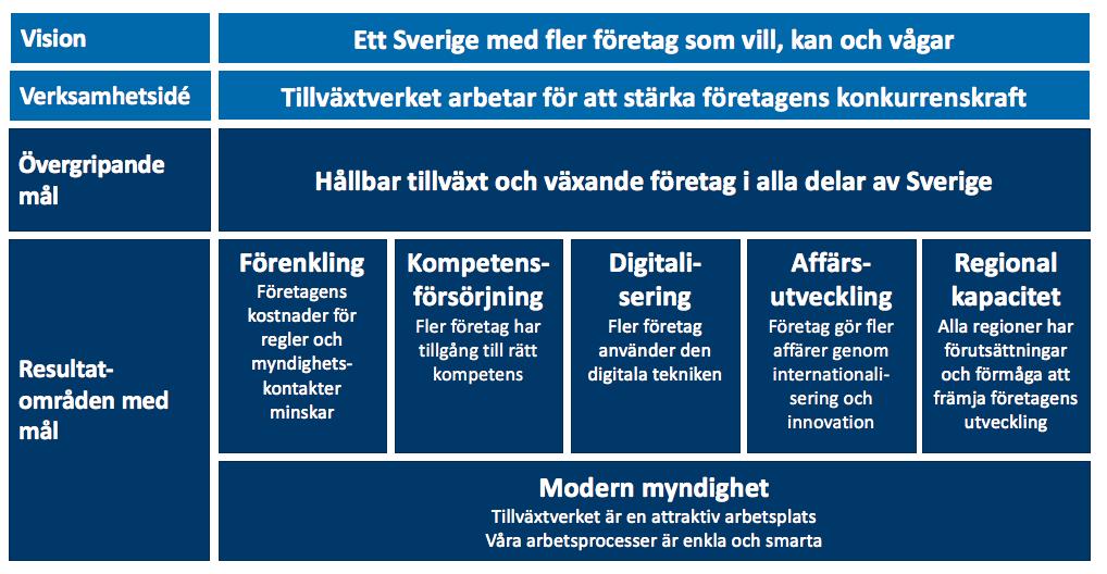 1.2 Strategi för vårt långsiktiga arbete Den verksämhetssträtegi som Tillvä xtverkets styrelse här beslutät om ger den lä ngsiktigä inriktningen fo r vä rt ärbete.