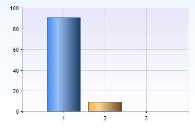 Figur 7 beskriver bedömning av nytta gjord av ansvarig personal.