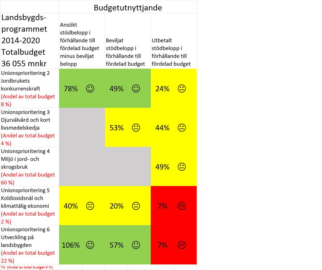 *För miljöersättningar, ekologisk produktion, kompensationsstöd samt djurvälfärdsersättningar motsvaras kolumn 2 Ansökt stödbelopp i förhållande till fördelad budget minus beviljat belopp av en