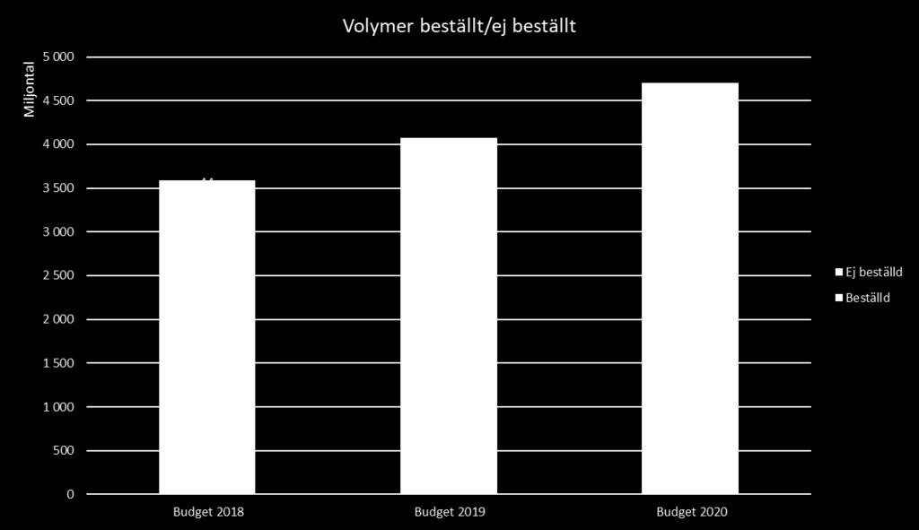 Investering