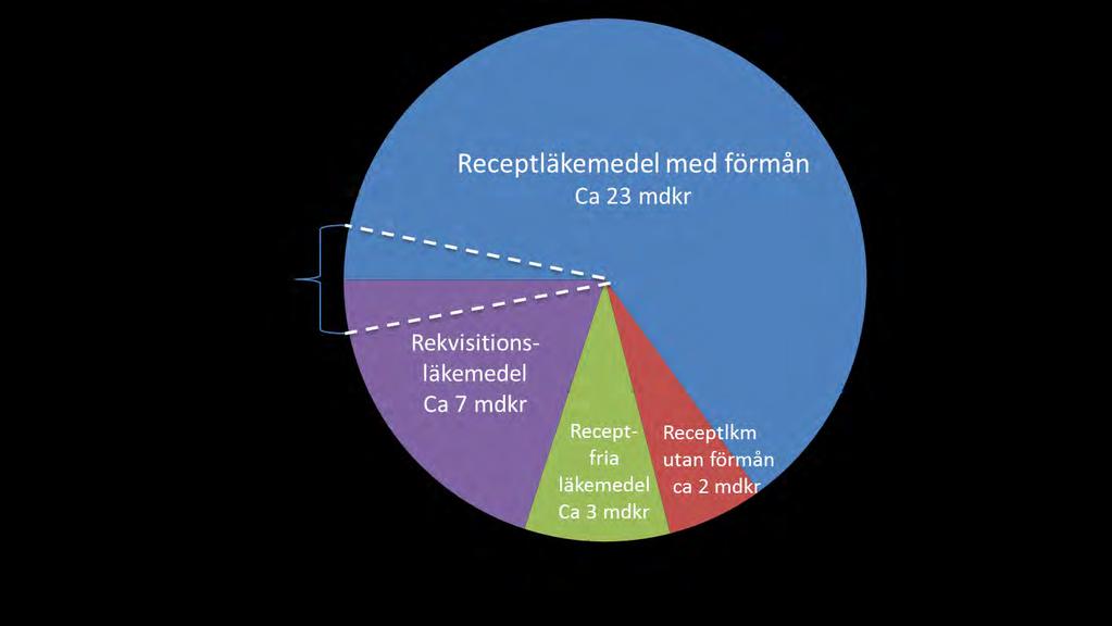 32 Regeringen konstaterar i proposition 2013/14:93 Ökad tillgänglighet och mer ändamålsenligt prissättning att eftersom gränsen mellan öppen- och slutenvård inte är helt tydlig är det viktigt att de