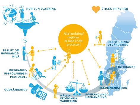 34 samarbete för att arbeta mot det gemensamma målet att tillgången på läkemedel inte ska vara beroende på i vilket landsting man bor.