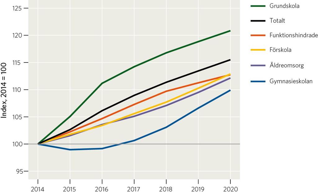 BUDGET Sida 12(63) Totala volymförändringar inom olika kommunala verksamheter Procentuell förändring, index 2014=100 Källa SKL Ekonomirapporten oktober 2015 Regeringens bedömning av samhällsekonomin