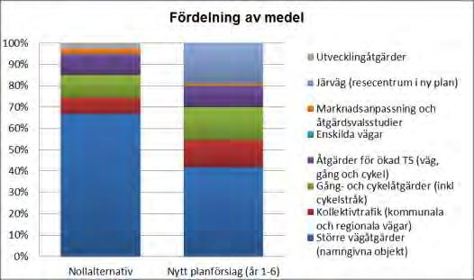 7.4.3 Nollalternativ Nollalternativet för planens strategiska miljöbedömning har definierats som att inriktningen i den föreliggande planen för perioden 2010-2021 behålls och att även framtida