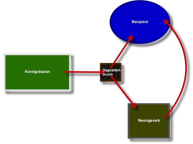 Figur 1. Gummigranulatets väg från fotbollsplanen illustrerat med pilar. 2.1. Naturgräs vs.