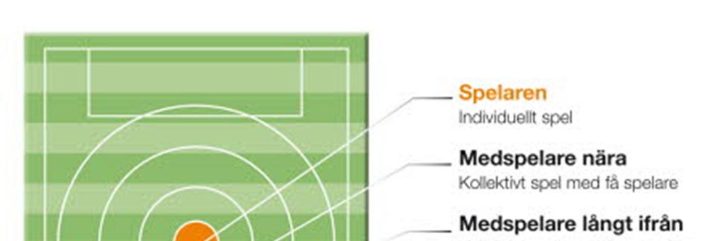 5.3 Nivå 1 (5 8 år) Träningen skall karaktäriseras utav följande: Korta samlingar Spelträning Variation Enkla övningar Små ytor Antal spelare per tränare, 4-8 st Korta