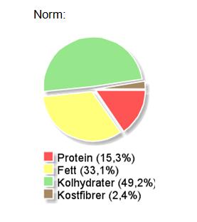 Beräkningen är gjord efter Livsmedelsverkets råd Bra mat i skolan, norm 10-12 år. Granskningen har gjorts av de måltider som serverades perioden 2017-01-23-2017-02-26.