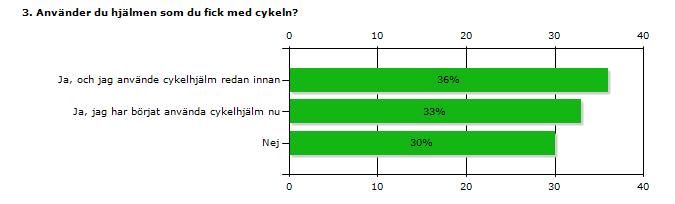Procent Anta l Ja, och jag använde cykelhjälm redan innan 36 159 Ja, jag