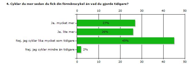 Procent Antal Ja, mycket mer 27 118 Ja, lite mer 26 115 Nej, jag cyklar lika mycket