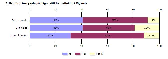 Effekter och kommentarer Ja Nej Vet ej Svarande Inget svar Ditt resande 41 Din hälsa 41 Din ekonomi 32 50 40 57 9 425 14 19 429 10 12 416 23 Totalt 437 2 Om ja, beskriv gärna på vilket sätt Här
