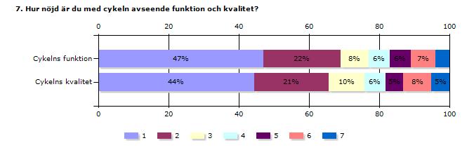 Funktion och kvalitet Cykelns funktion Cykelns kvalitet Mycket nöjd Mycket missnöjd 1 2 3 4 5 6 7 Svaran de Inget svar 47 22 8 6 6 7 4 491 8 44 21 10 6 5 8 5 482 17 Totalt 493 6 Kommentera gärna Här