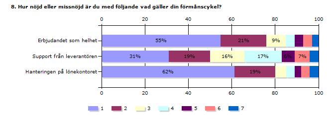 Jag har inte haft möjlighet att använda den ännu. Batteriet blev stulet första gången jag testade cykeln till jobbet. Därefter har den stått i garaget.
