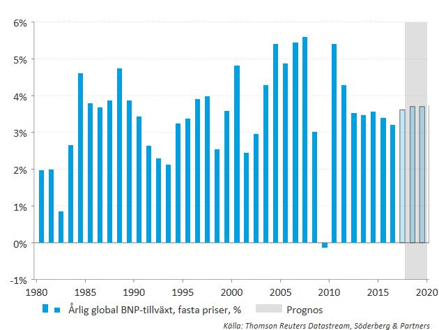 STRATEGI & MARKNADSSYN Den globala synkroniserade tillväxten förväntas fortsätta Vi räknar med att den globala synkroniserade tillväxten fortsätter under 2018.