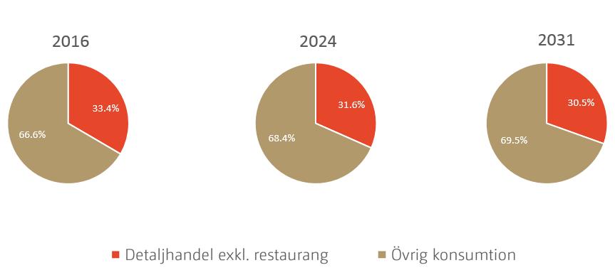 Detaljhandel av privat konsumtion 2016 Bild 20: Detaljhandel av privat konsumtion 2016, KPG (2017) Prognosen är att detaljhandeln kommer minska sin andel av den privata