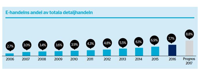 E-handel E-handeln ökade med 16 procent under år 2016 jämfört med året innan.