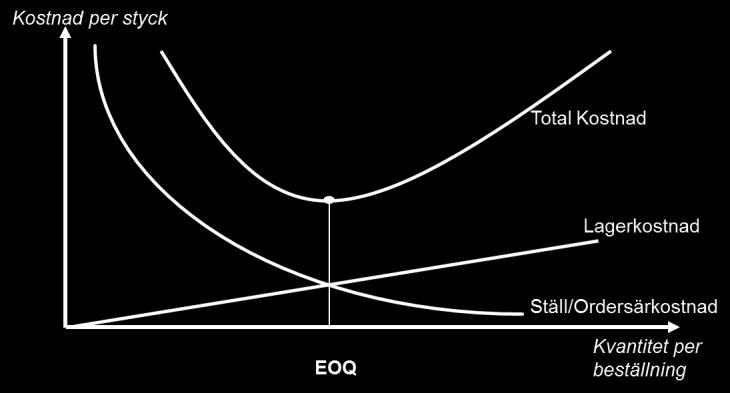 Teori Beställningspunkt Prognos = 25 st Ledtid = 2 veckor 50 Vi har 51 i lager skall vi beställa? NEJ! Vi har 26 i lager skall vi beställa? JA! BP = 25 x 2 = 50 När kommer materialet in?