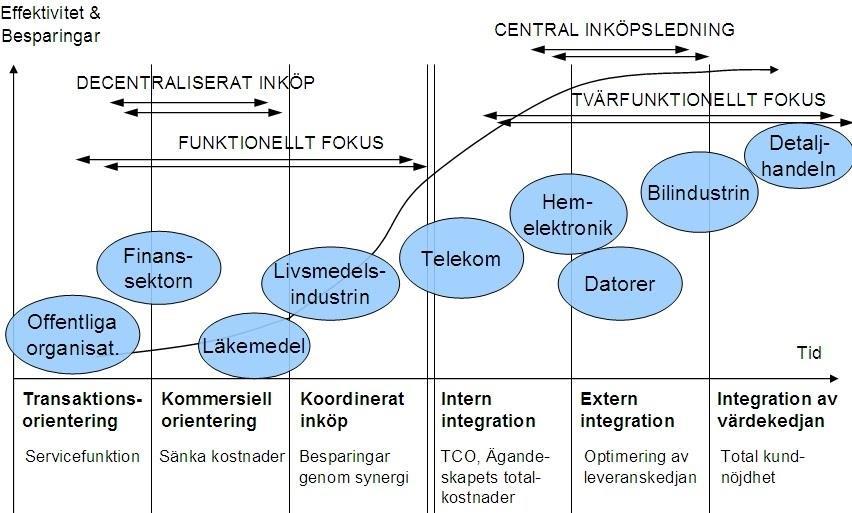 Utveckling av en inköpsorganisation Enl van Weele 60 Utveckling av