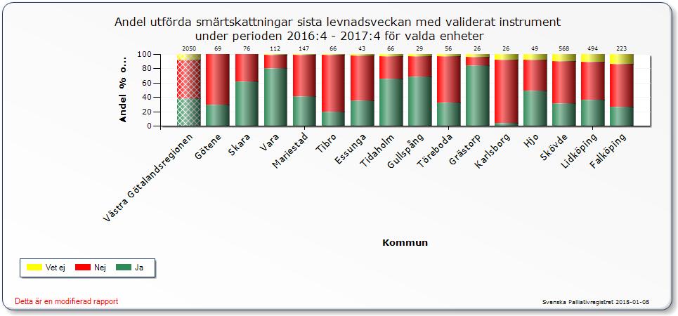 Fokusområde: Kunskapsbaserad vård Aktivitet: Palliativt arbete med stöd av Svenska Palliativregistret Indikator: