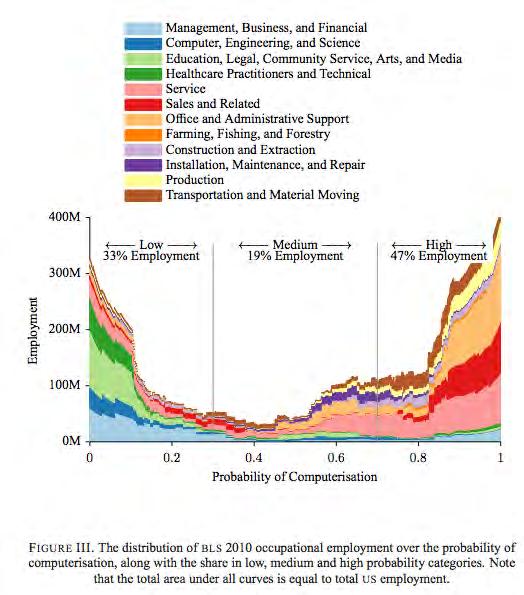 Nearly half of US jobs could be at risk of computerization Creative and