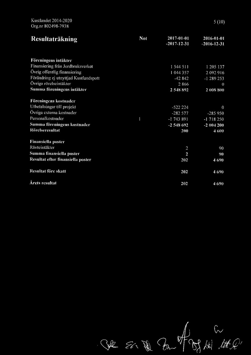 kostnader Rörelseresultat Finansiella poster Ränteintäkter Summa finansiella poster Resultat efter finansiella poster Resultat före skatt Årets resultat 1544 51] 1044357-42 842 2 866