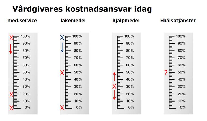 3 (5) såsom sjukresor och hjälpmedel. Inom dessa områden har därför nämnden mycket begränsade möjligheter att påverka kostnadsutvecklingen.