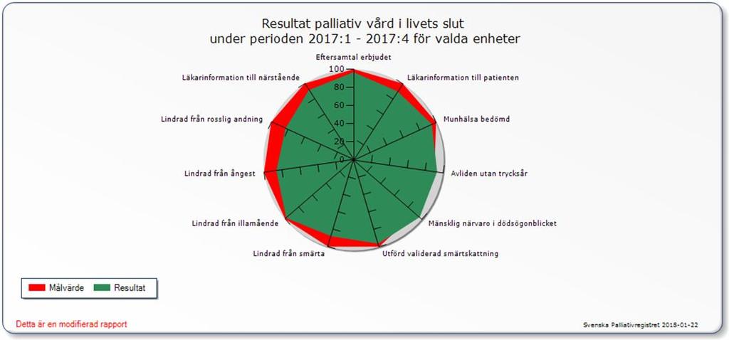 Antalet vårdade patienter: 53 Antal vårdade patienter:58 Alla kvalitetsindikatorer har utvecklats positivt, utom lindrad från smärta och lindrad från rosslig andning som minskat något.