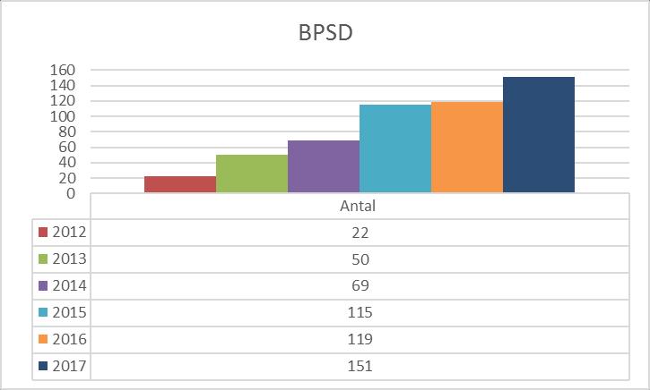 Demensvård Registrering av beteendemässiga och psykiska symtom vid demens (BPSD) har fortsatt utvecklats. 2017 gjordes 151st (2016,119).