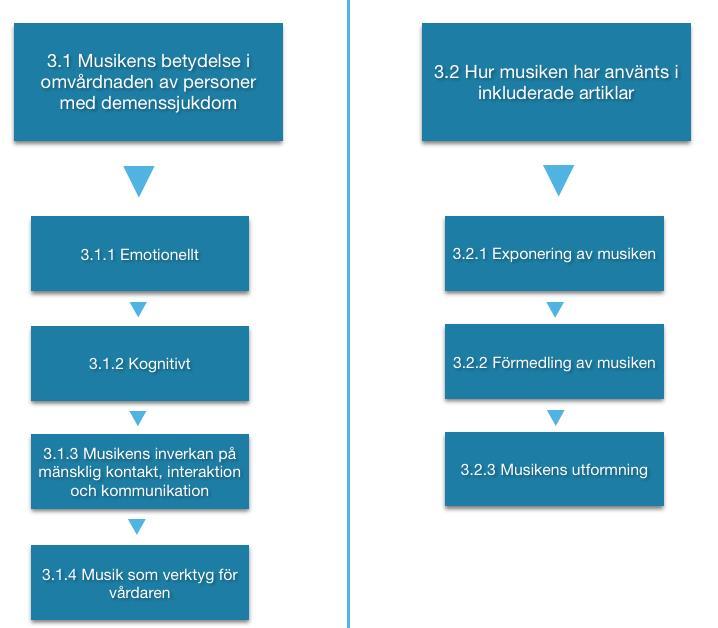 föreliggande studie då studierna redan är genomförda och publicerade och riskerna bedömdes minimala.