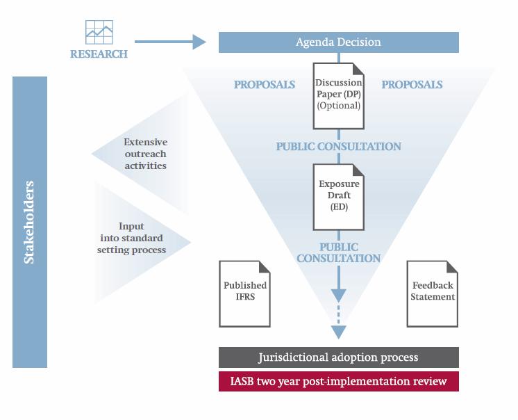 Figur 3.1 Hur IFRS Foundation utvecklar standarder. Källa: (IFRS Foundation & IASB, 2011, s. 5) IFRS Foundation (2012, ss.
